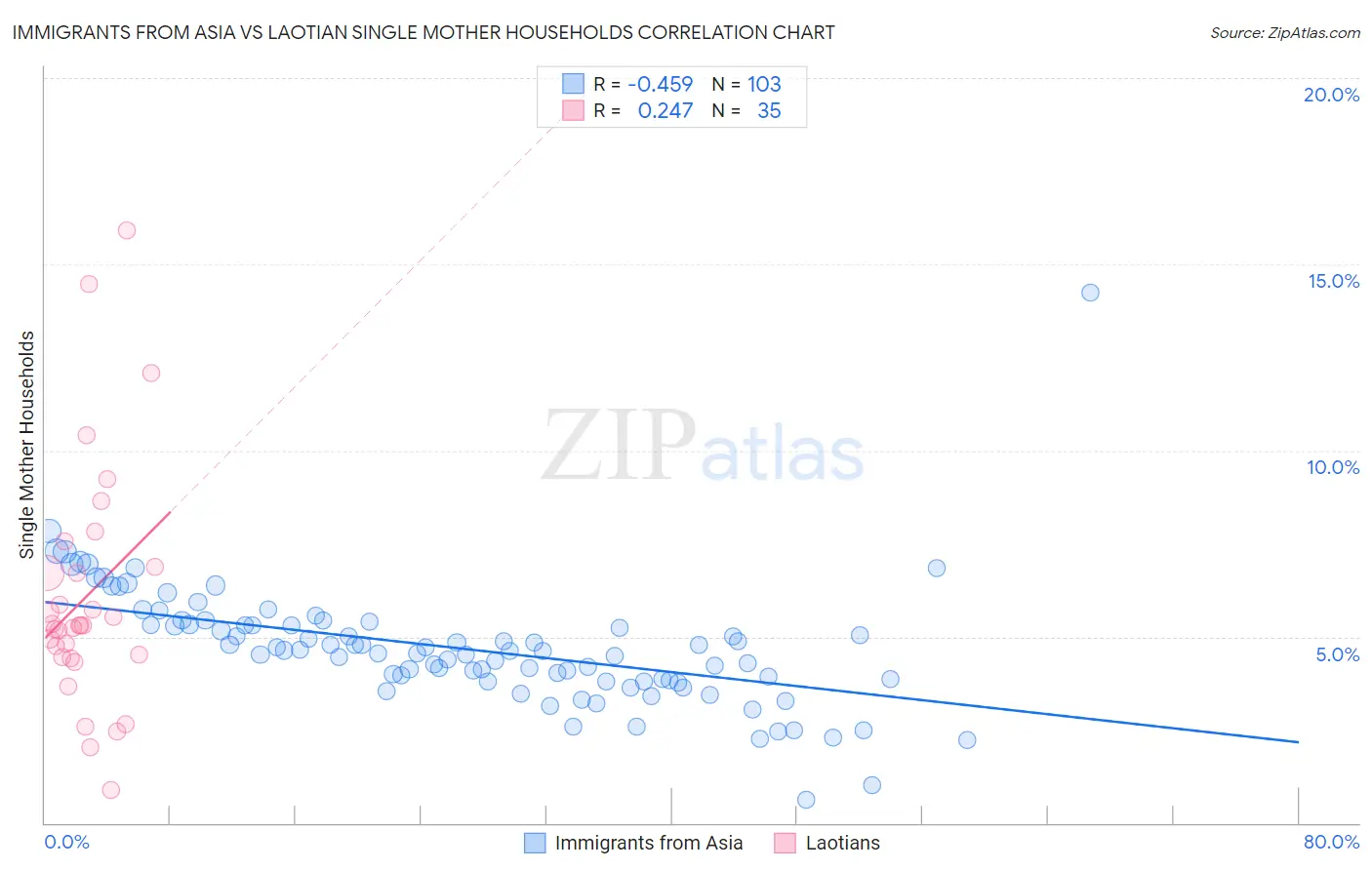 Immigrants from Asia vs Laotian Single Mother Households