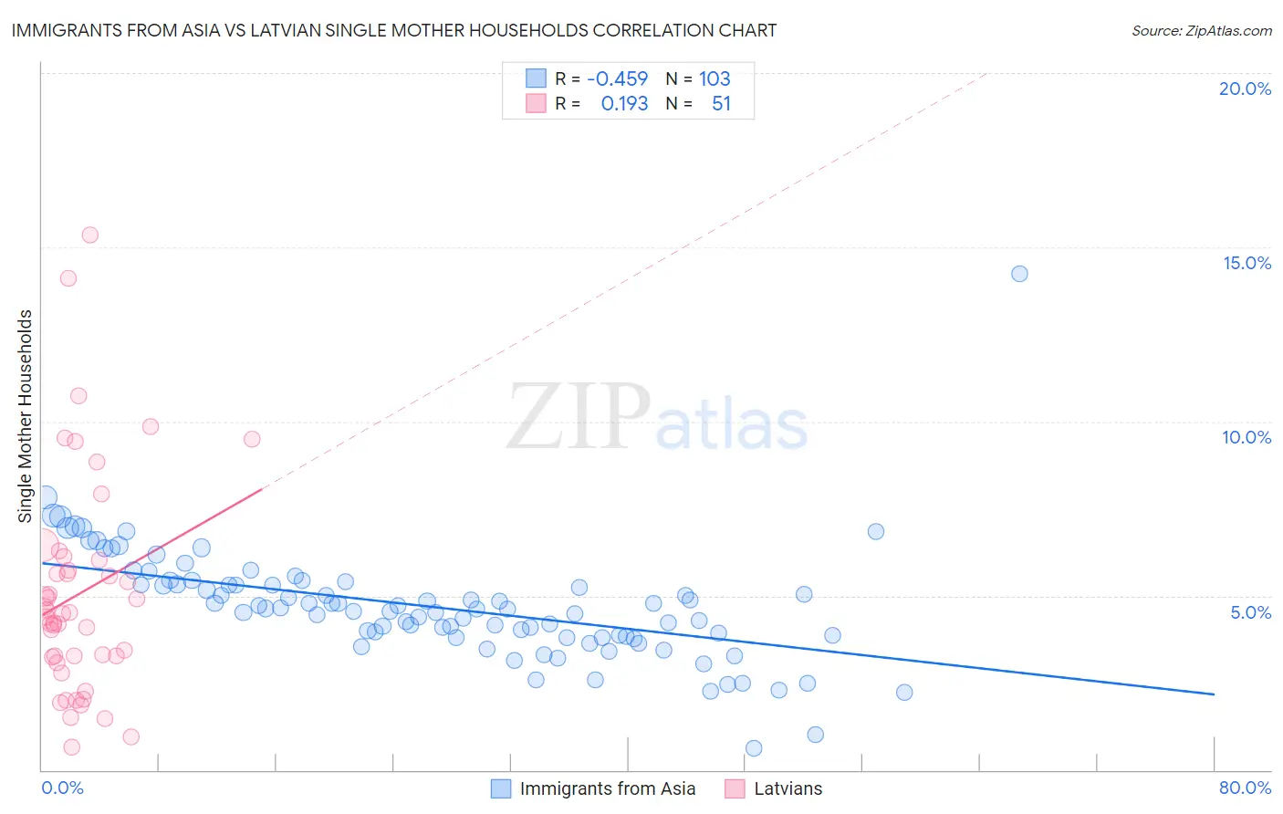 Immigrants from Asia vs Latvian Single Mother Households