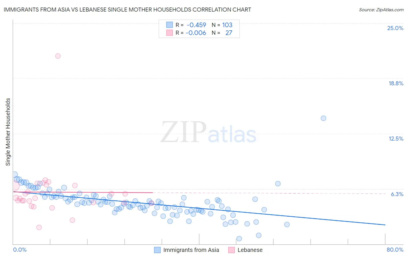 Immigrants from Asia vs Lebanese Single Mother Households