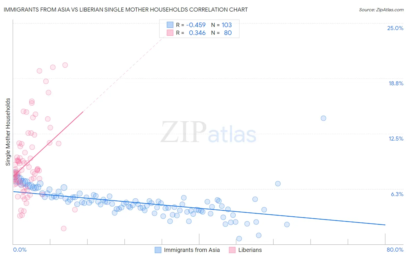 Immigrants from Asia vs Liberian Single Mother Households