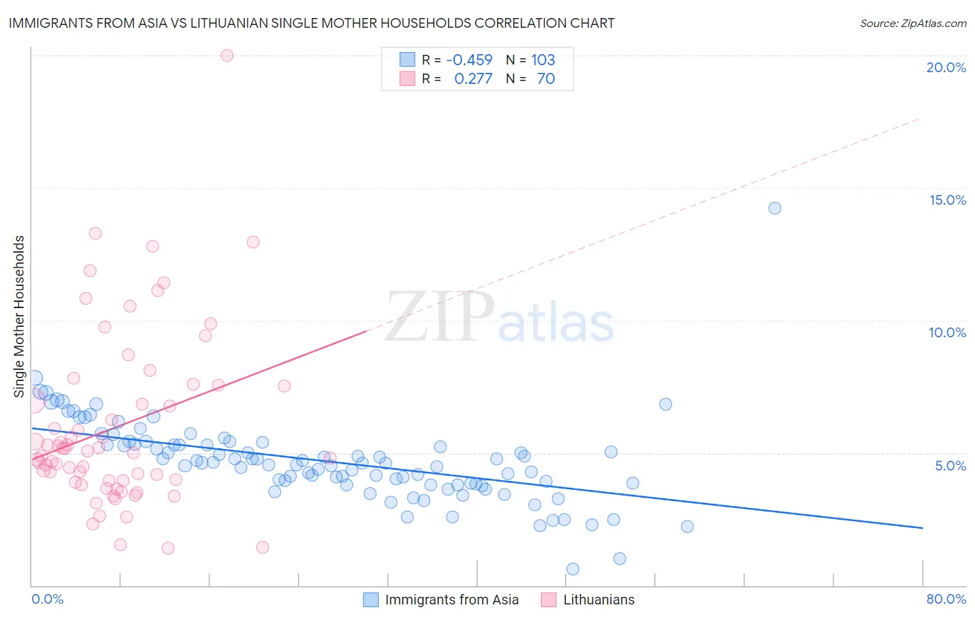 Immigrants from Asia vs Lithuanian Single Mother Households