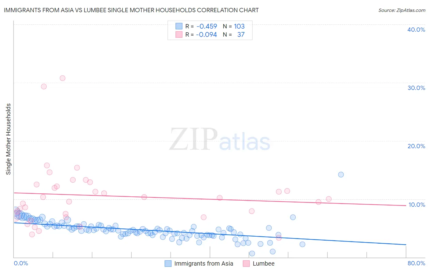 Immigrants from Asia vs Lumbee Single Mother Households