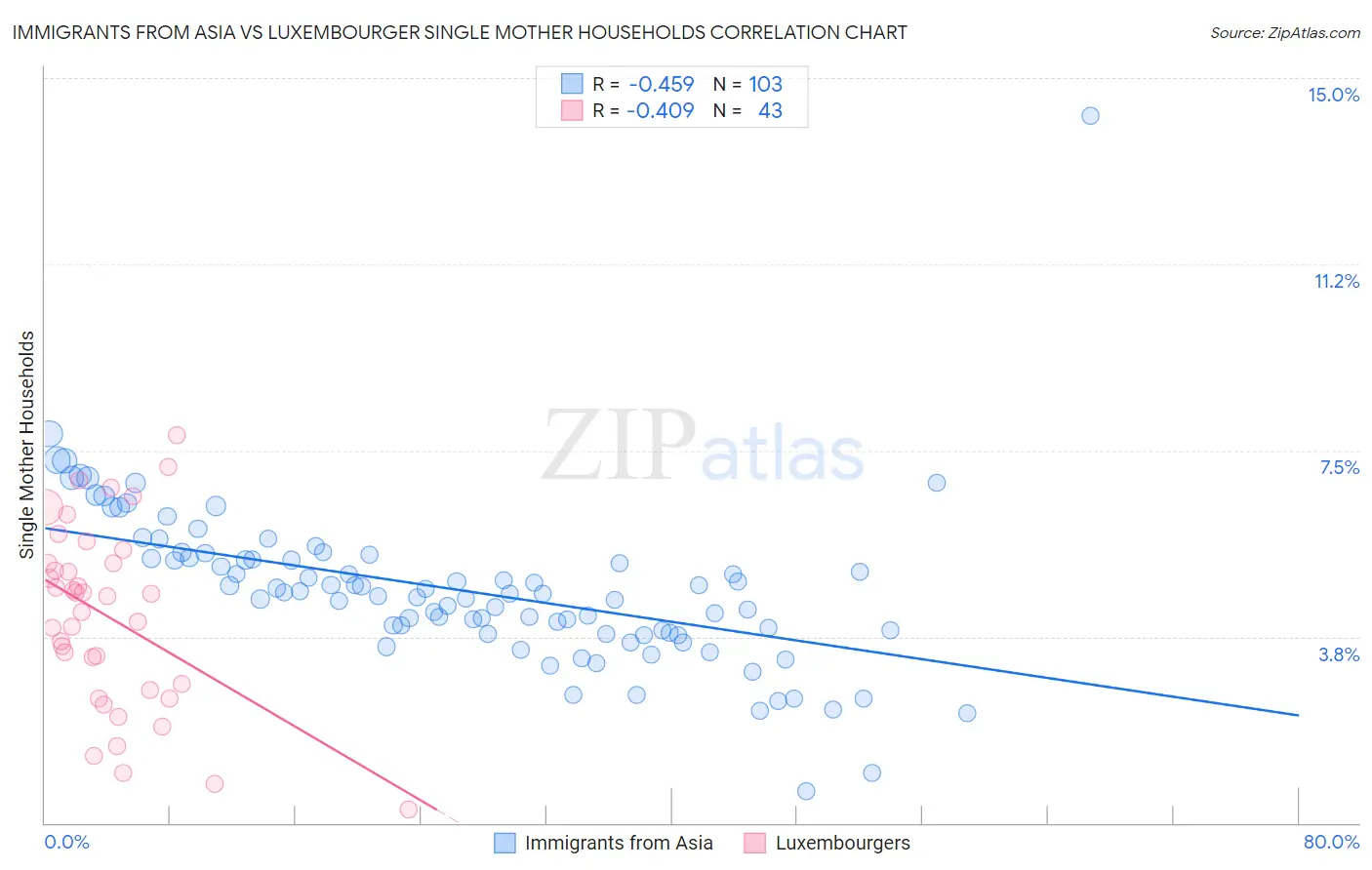 Immigrants from Asia vs Luxembourger Single Mother Households