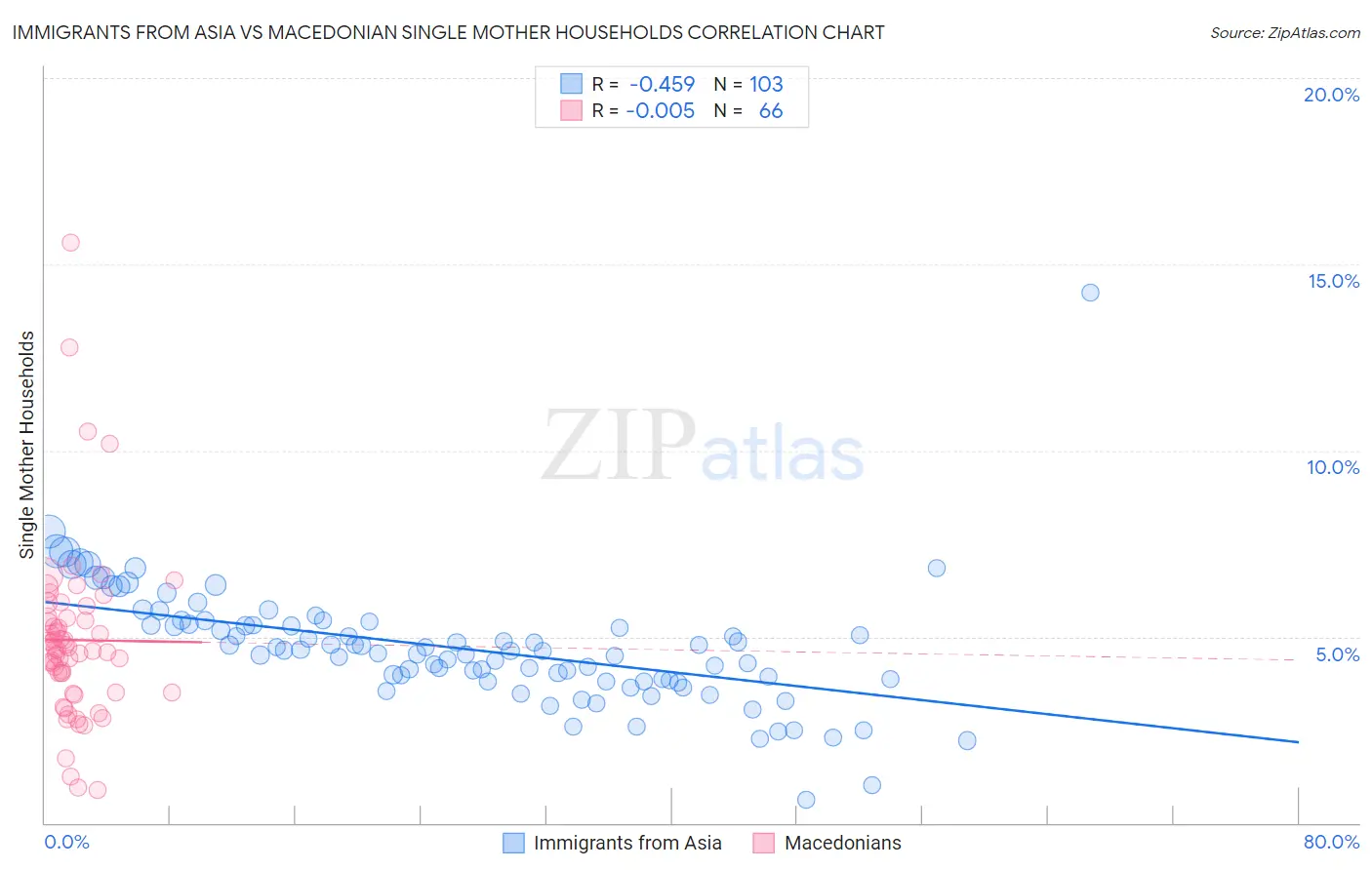 Immigrants from Asia vs Macedonian Single Mother Households