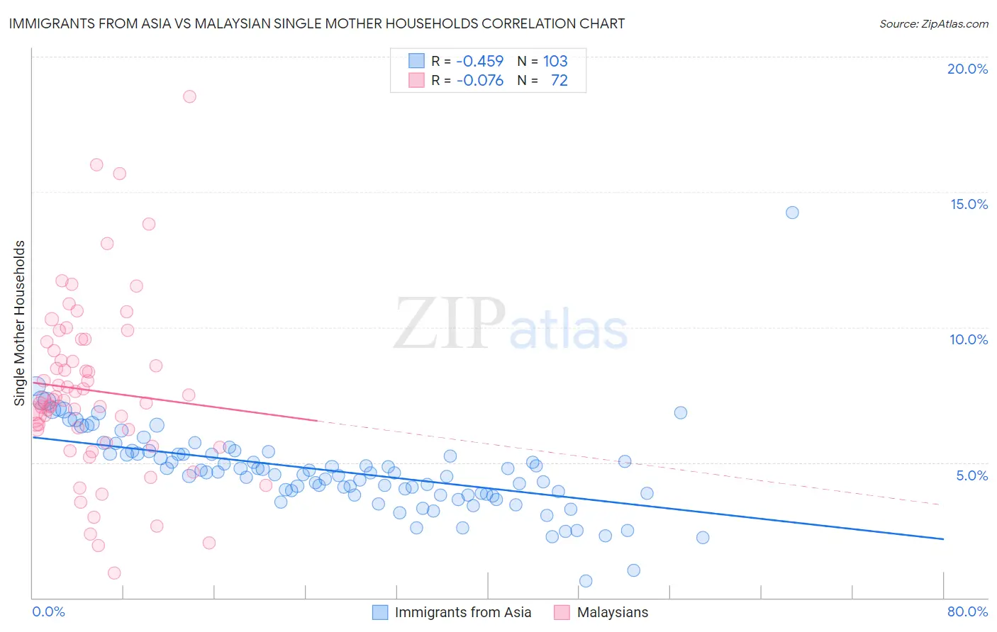 Immigrants from Asia vs Malaysian Single Mother Households