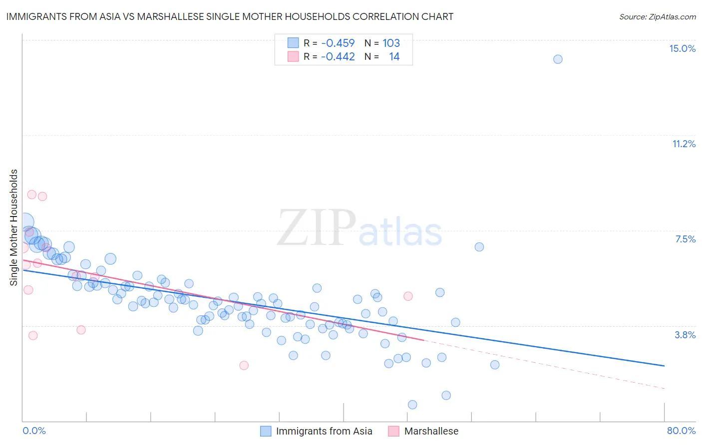 Immigrants from Asia vs Marshallese Single Mother Households