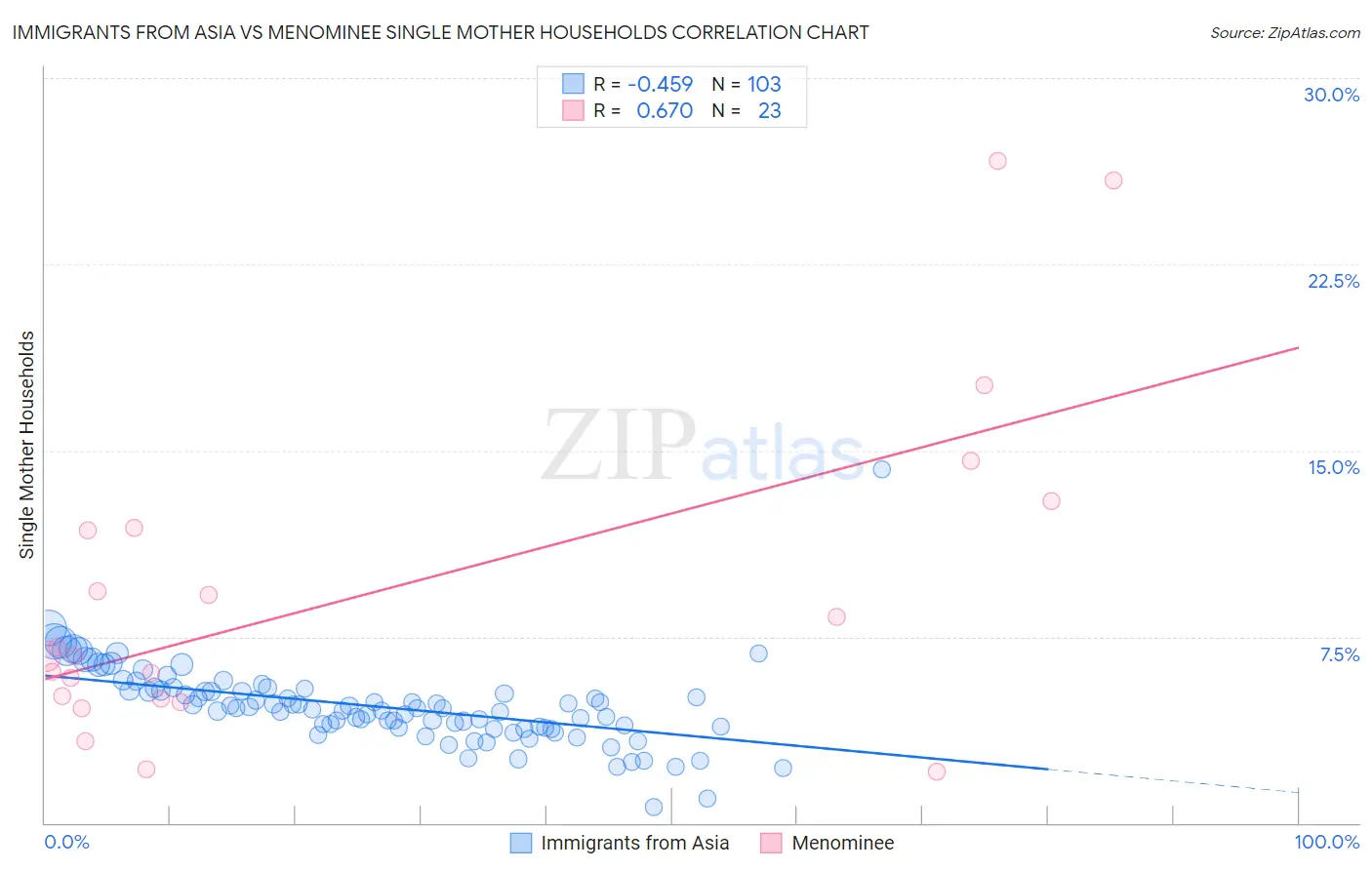 Immigrants from Asia vs Menominee Single Mother Households