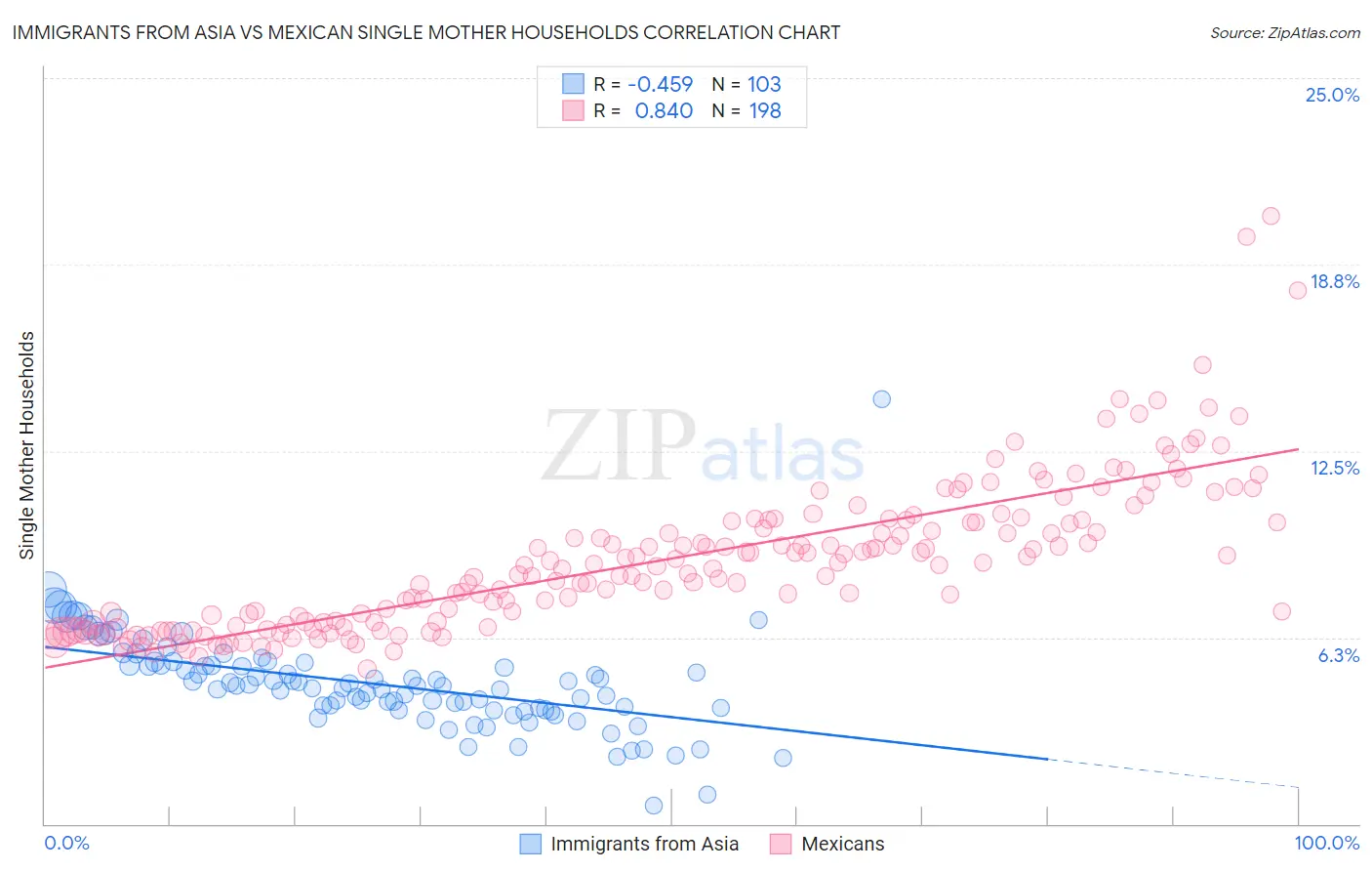 Immigrants from Asia vs Mexican Single Mother Households