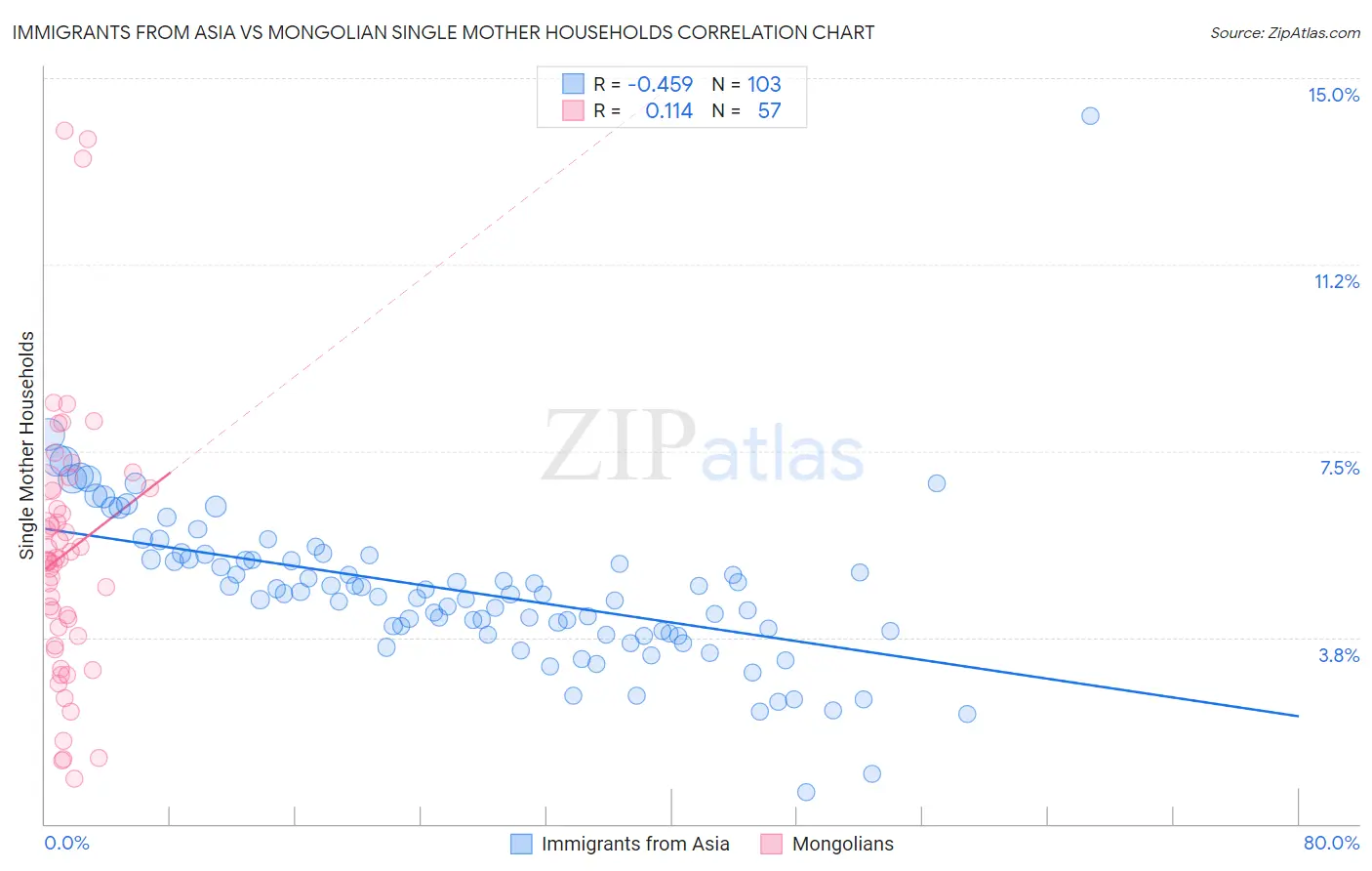 Immigrants from Asia vs Mongolian Single Mother Households