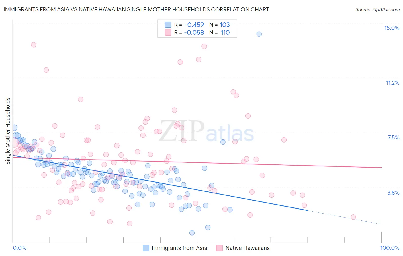 Immigrants from Asia vs Native Hawaiian Single Mother Households