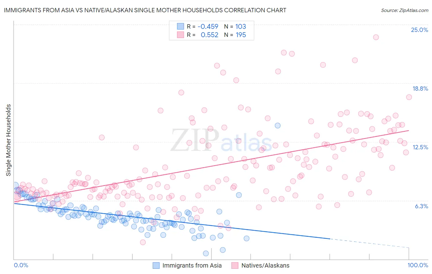 Immigrants from Asia vs Native/Alaskan Single Mother Households