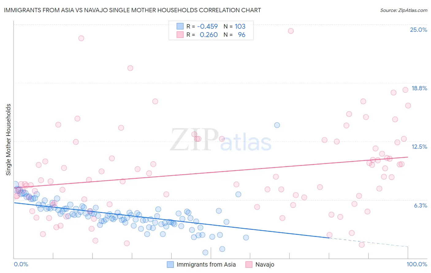 Immigrants from Asia vs Navajo Single Mother Households