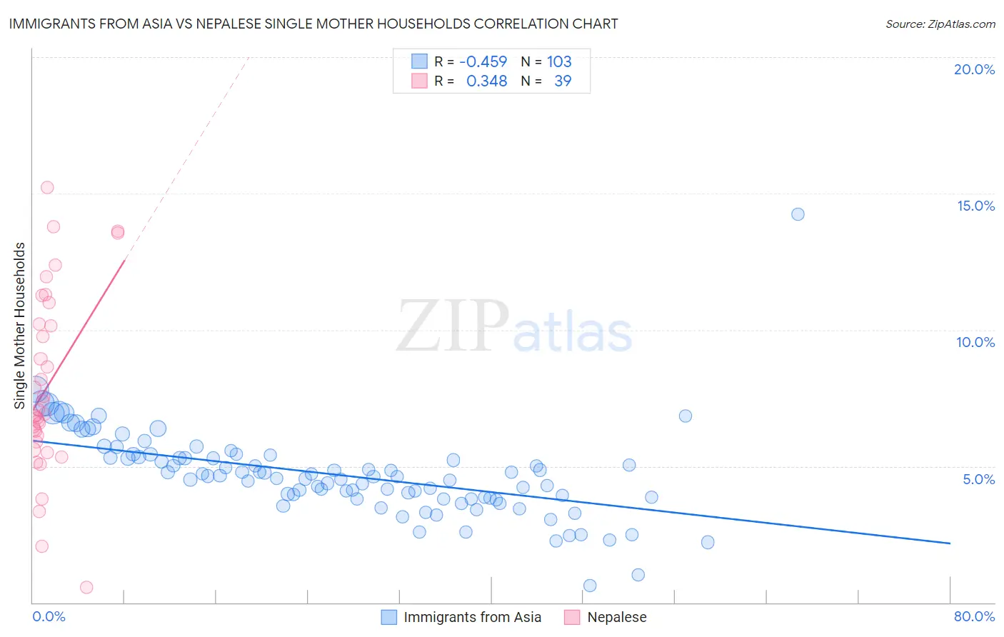 Immigrants from Asia vs Nepalese Single Mother Households