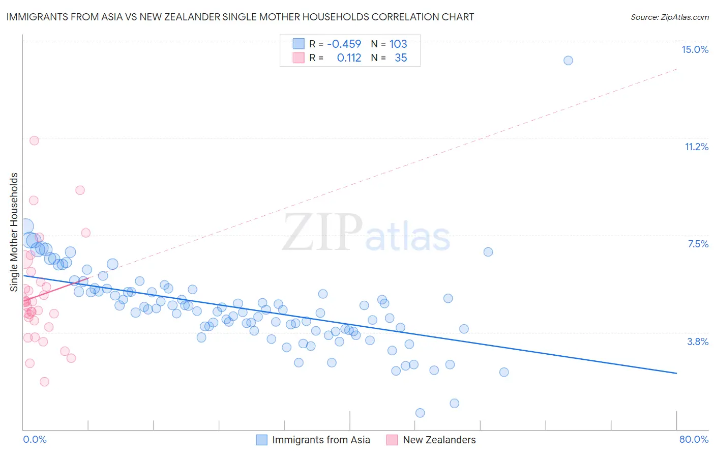 Immigrants from Asia vs New Zealander Single Mother Households