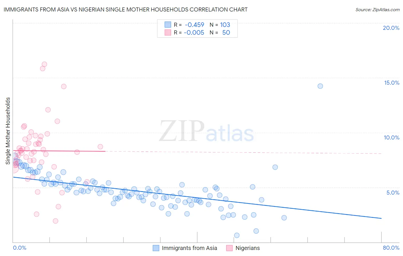 Immigrants from Asia vs Nigerian Single Mother Households