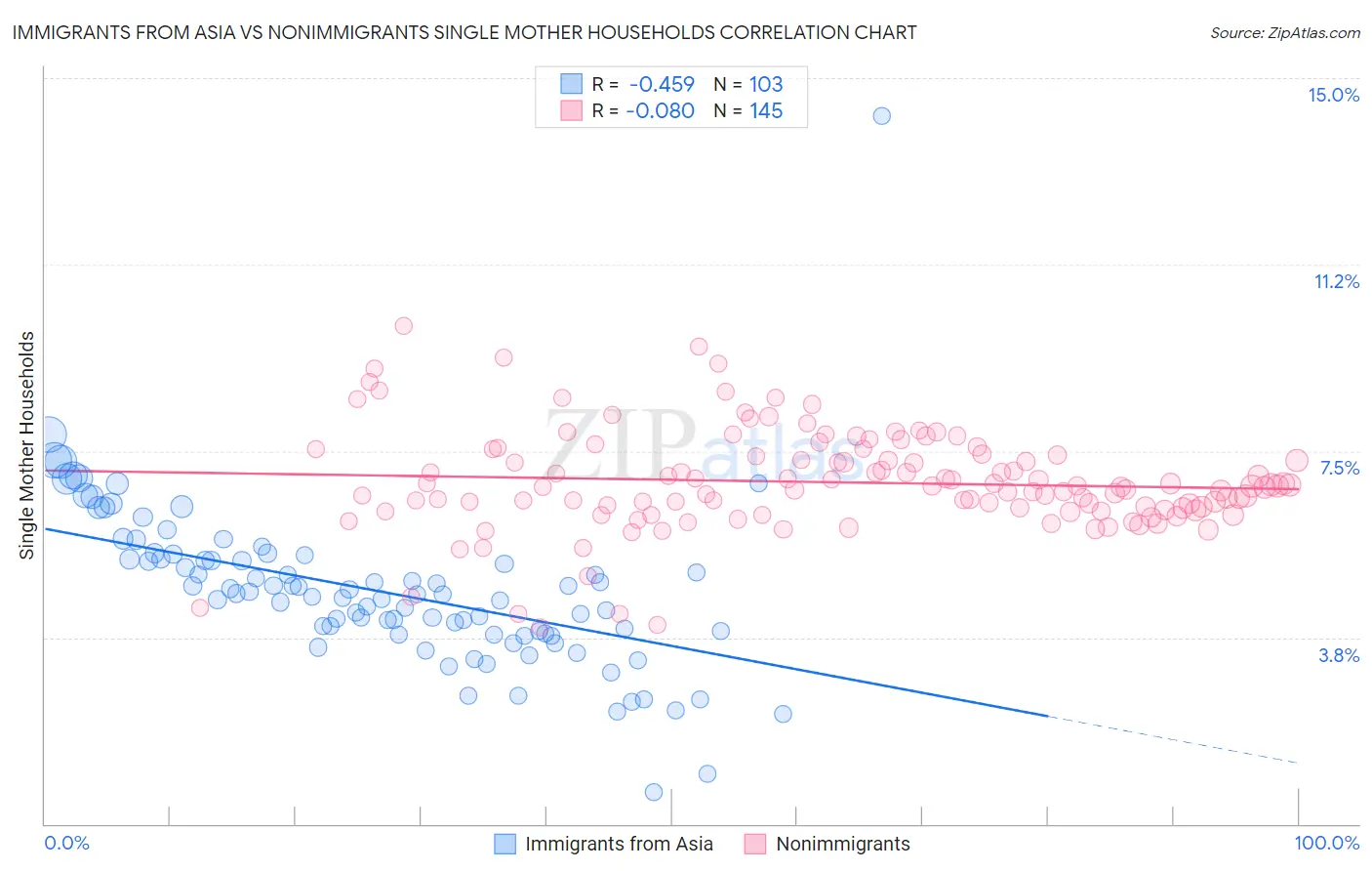 Immigrants from Asia vs Nonimmigrants Single Mother Households