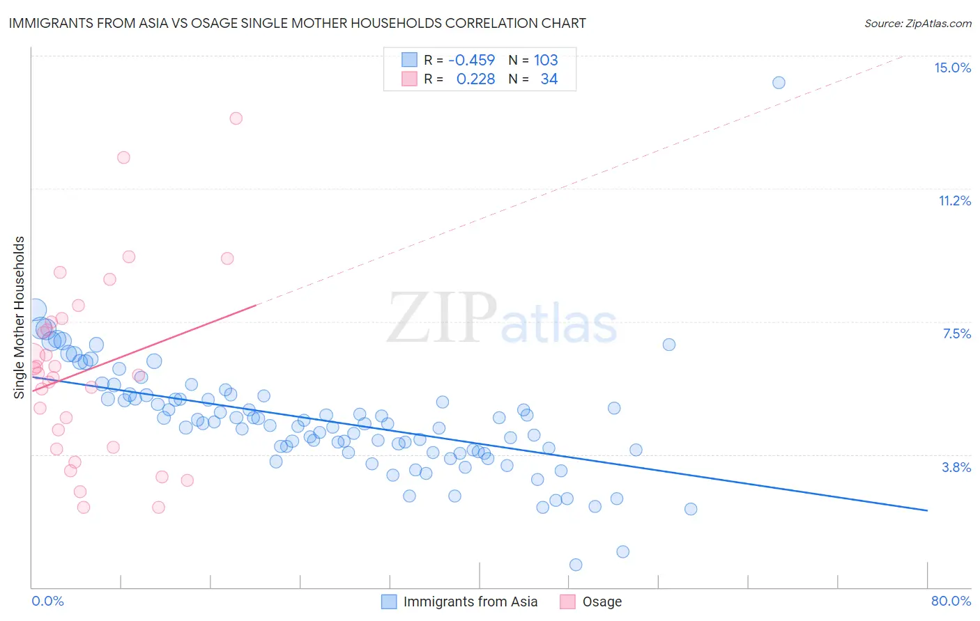 Immigrants from Asia vs Osage Single Mother Households