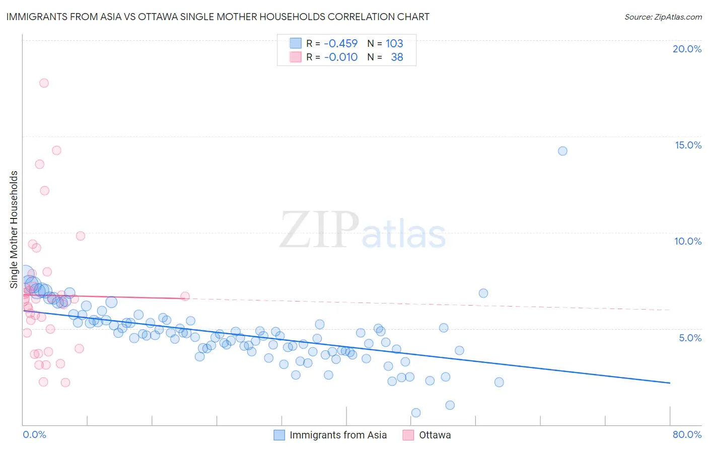 Immigrants from Asia vs Ottawa Single Mother Households