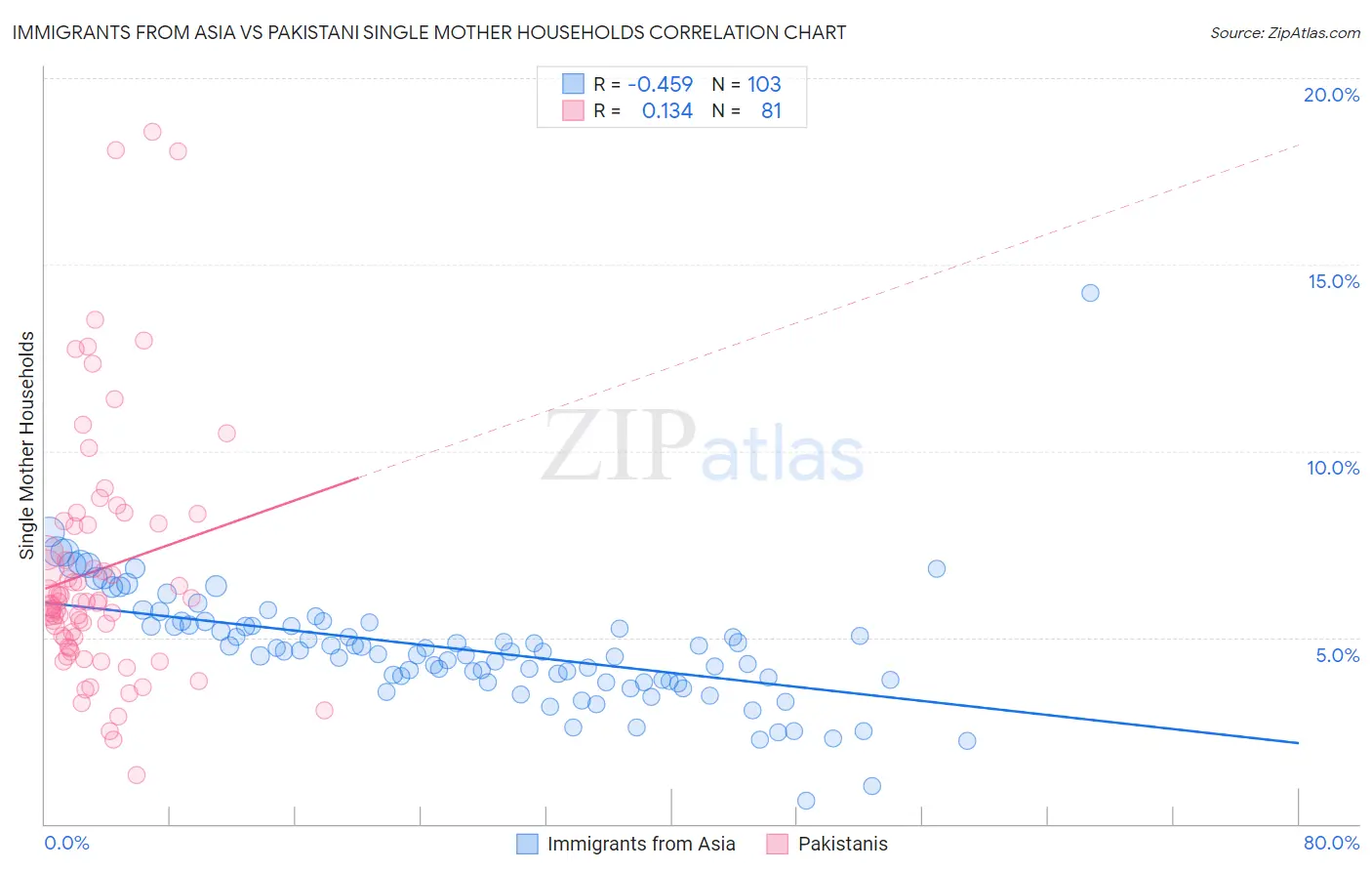 Immigrants from Asia vs Pakistani Single Mother Households