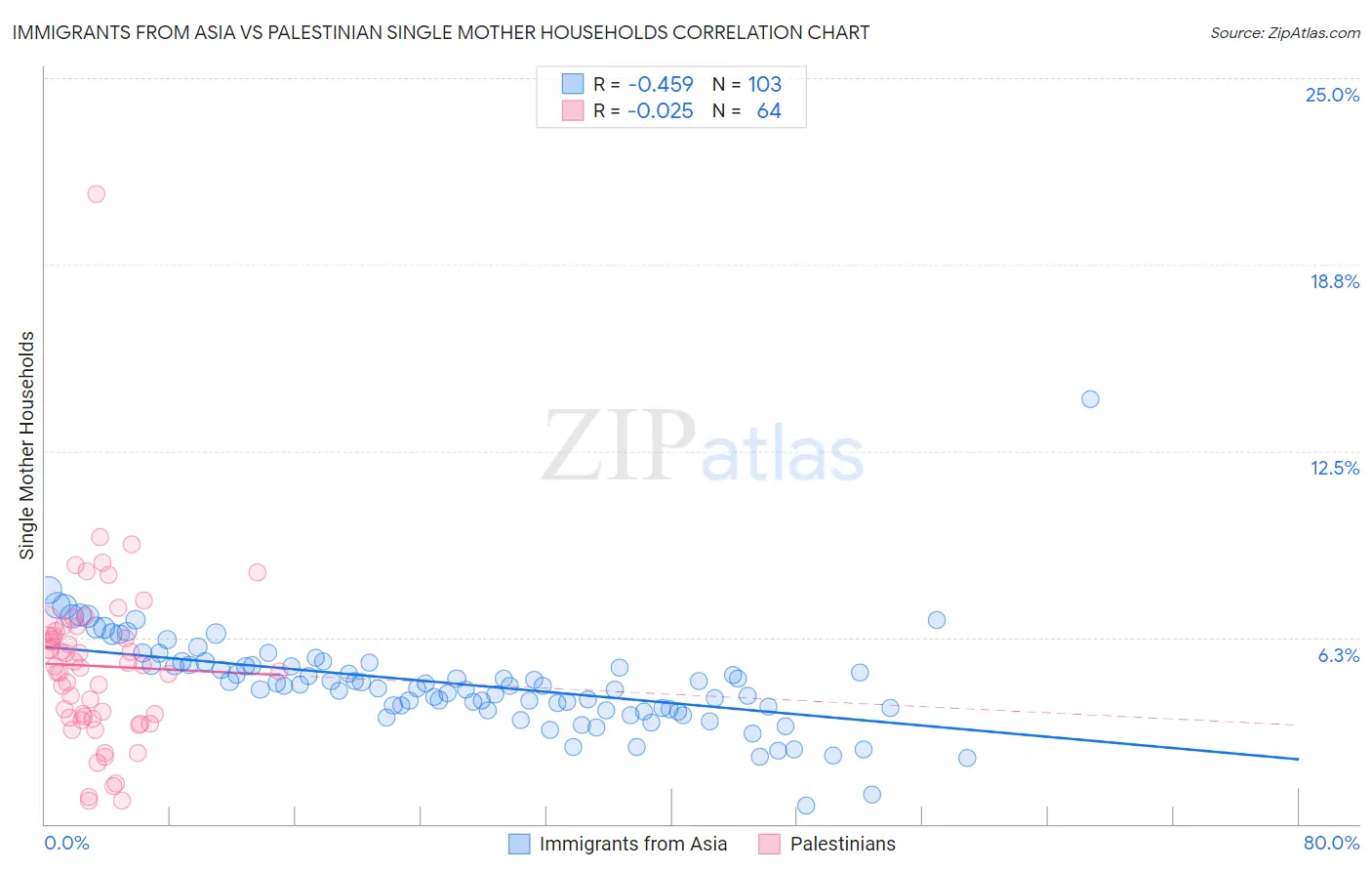 Immigrants from Asia vs Palestinian Single Mother Households