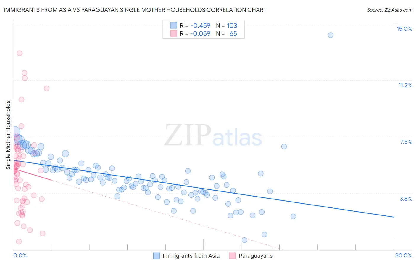 Immigrants from Asia vs Paraguayan Single Mother Households