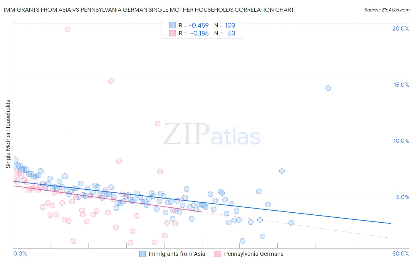 Immigrants from Asia vs Pennsylvania German Single Mother Households