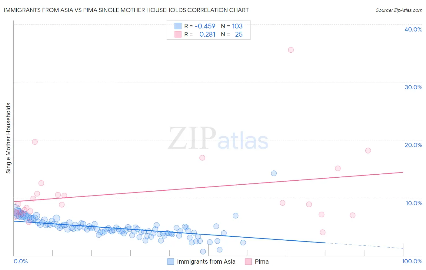 Immigrants from Asia vs Pima Single Mother Households
