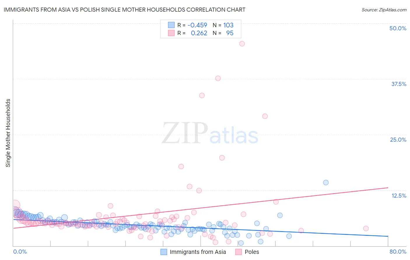 Immigrants from Asia vs Polish Single Mother Households
