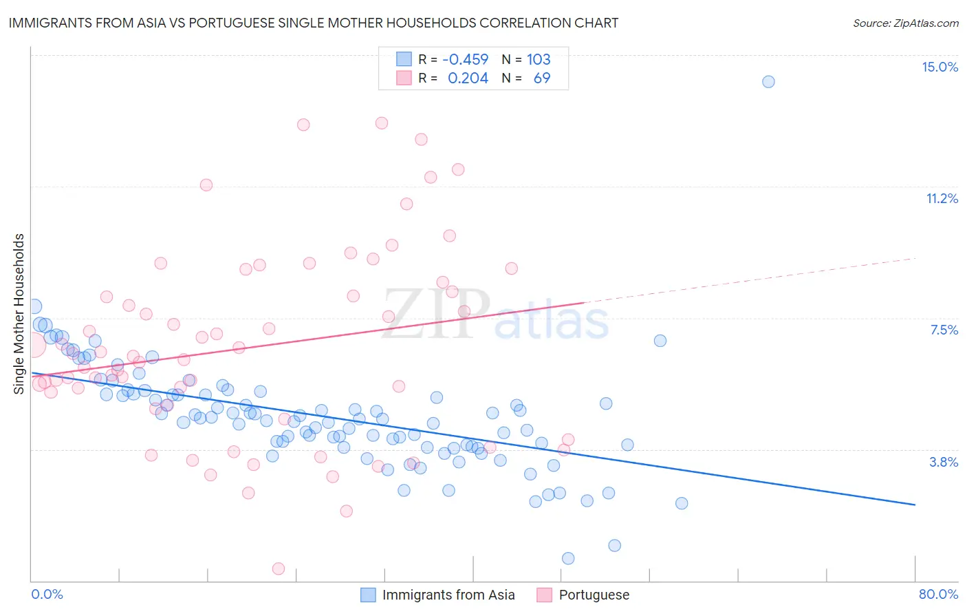Immigrants from Asia vs Portuguese Single Mother Households