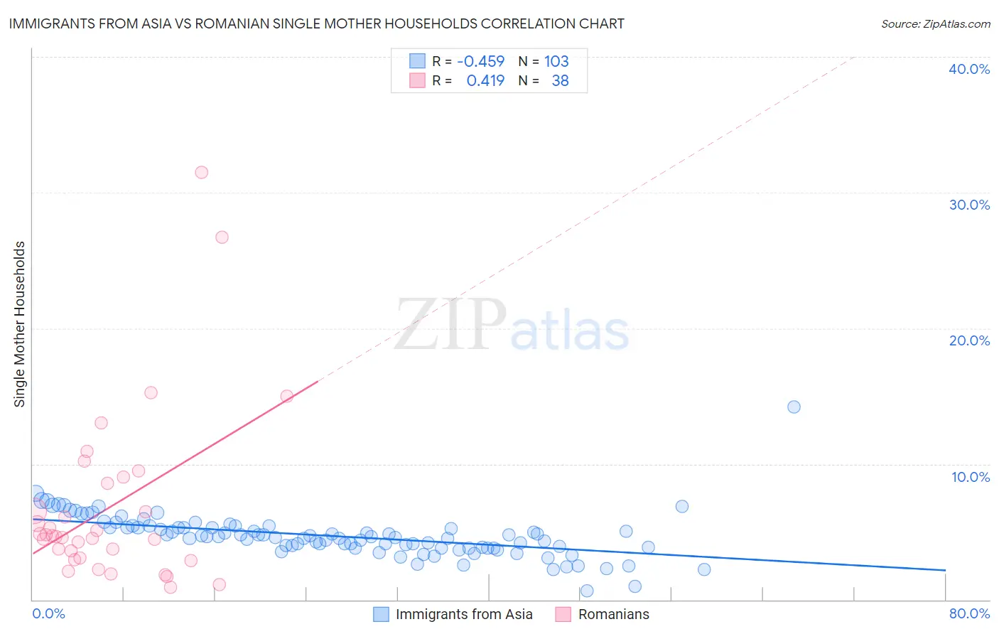 Immigrants from Asia vs Romanian Single Mother Households