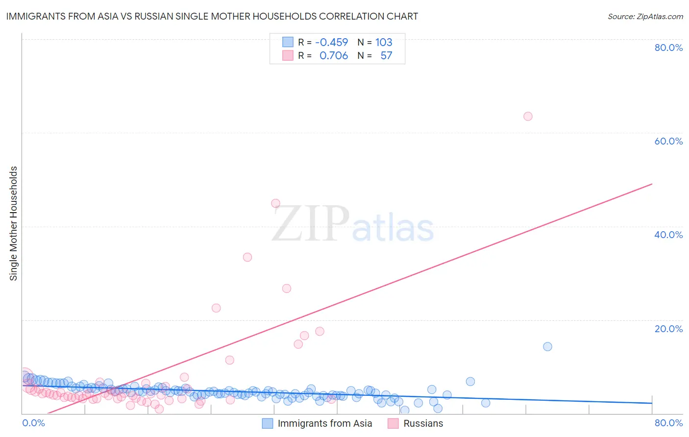Immigrants from Asia vs Russian Single Mother Households