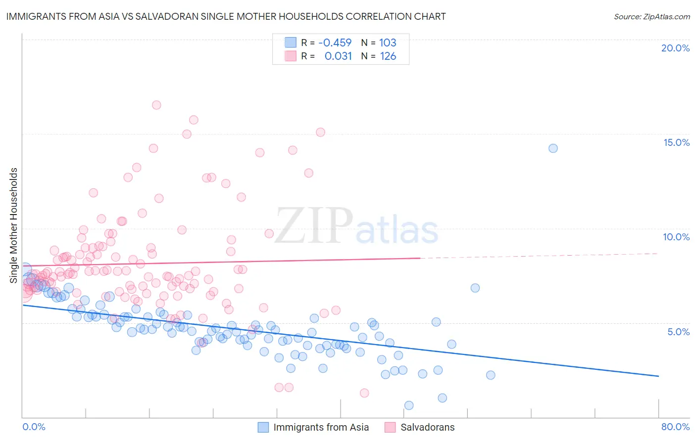 Immigrants from Asia vs Salvadoran Single Mother Households