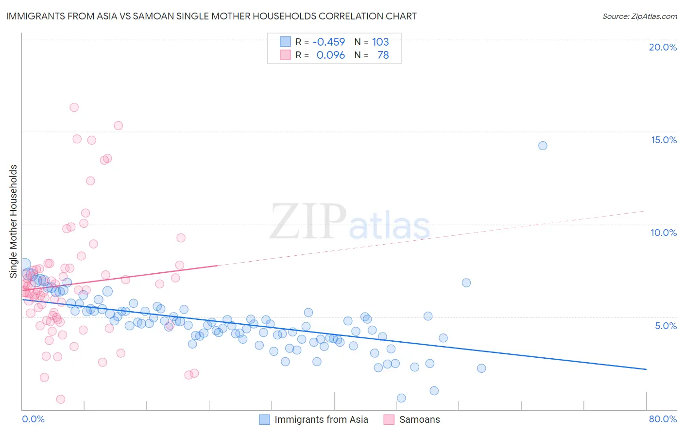 Immigrants from Asia vs Samoan Single Mother Households