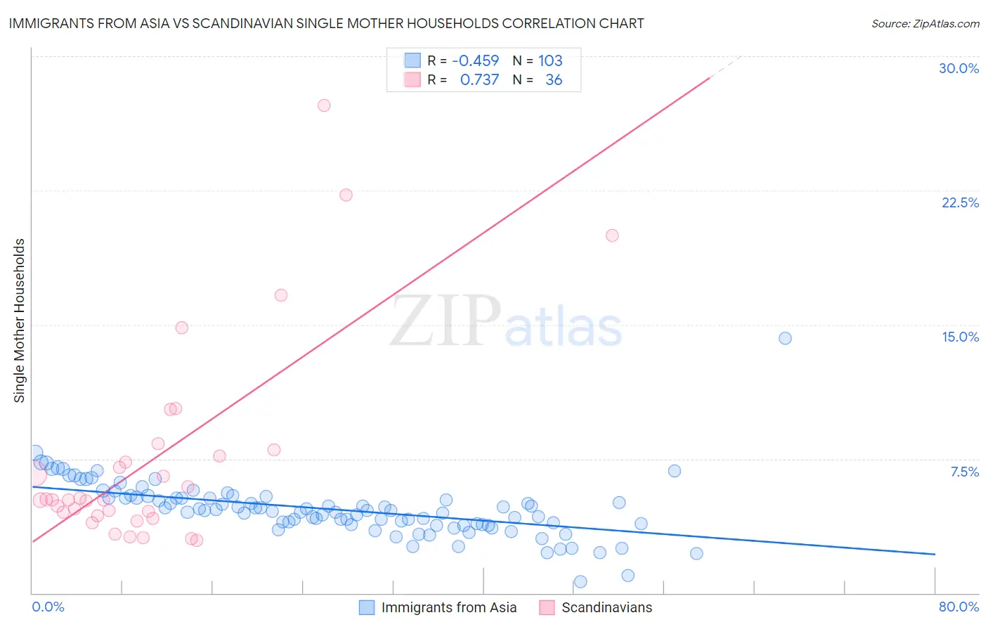 Immigrants from Asia vs Scandinavian Single Mother Households