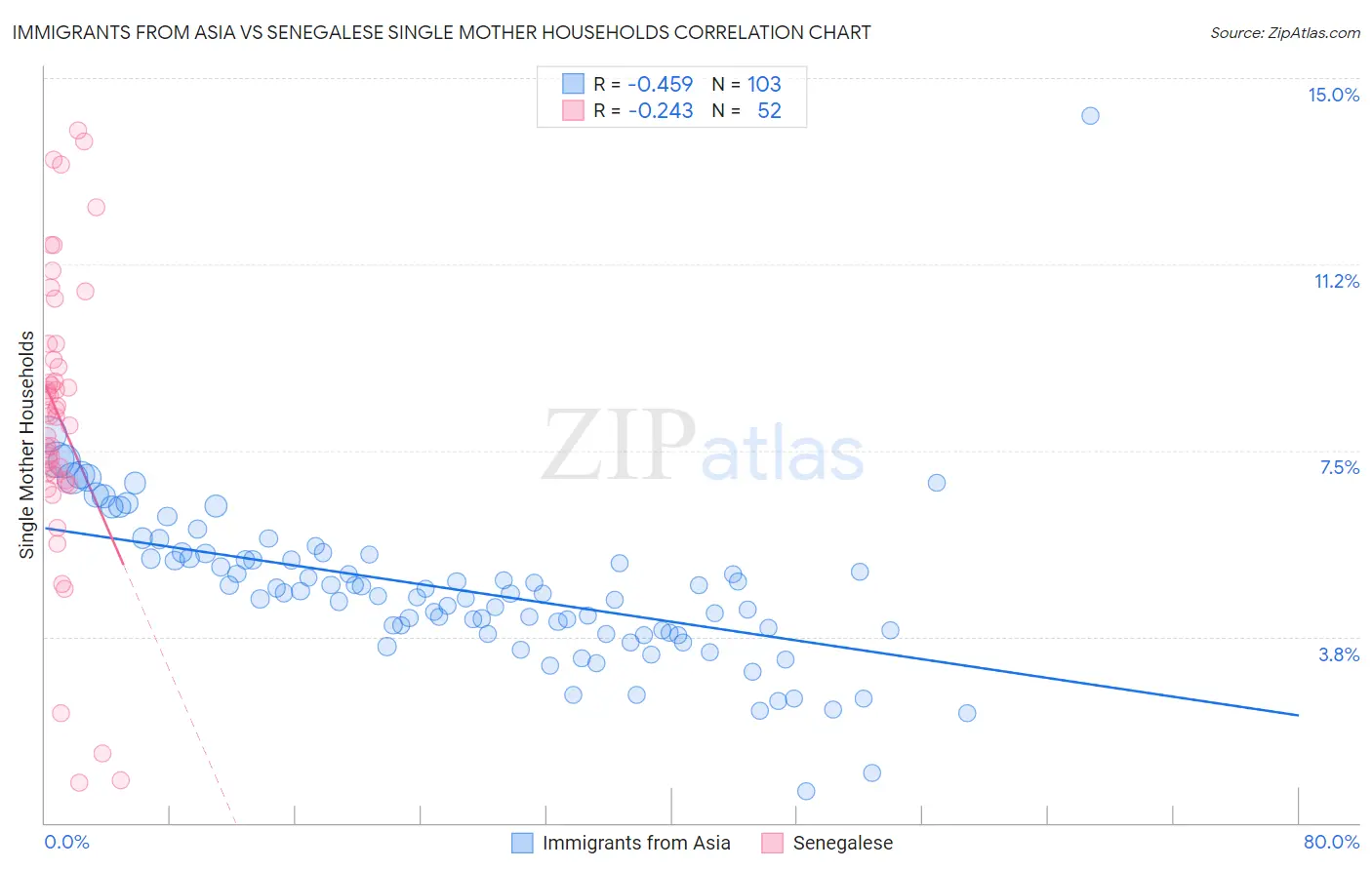 Immigrants from Asia vs Senegalese Single Mother Households