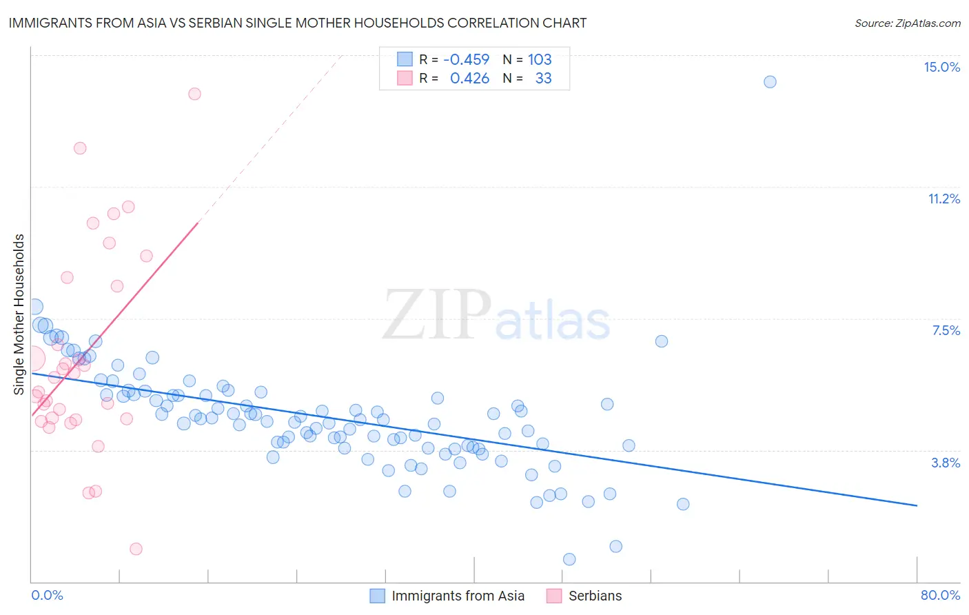 Immigrants from Asia vs Serbian Single Mother Households