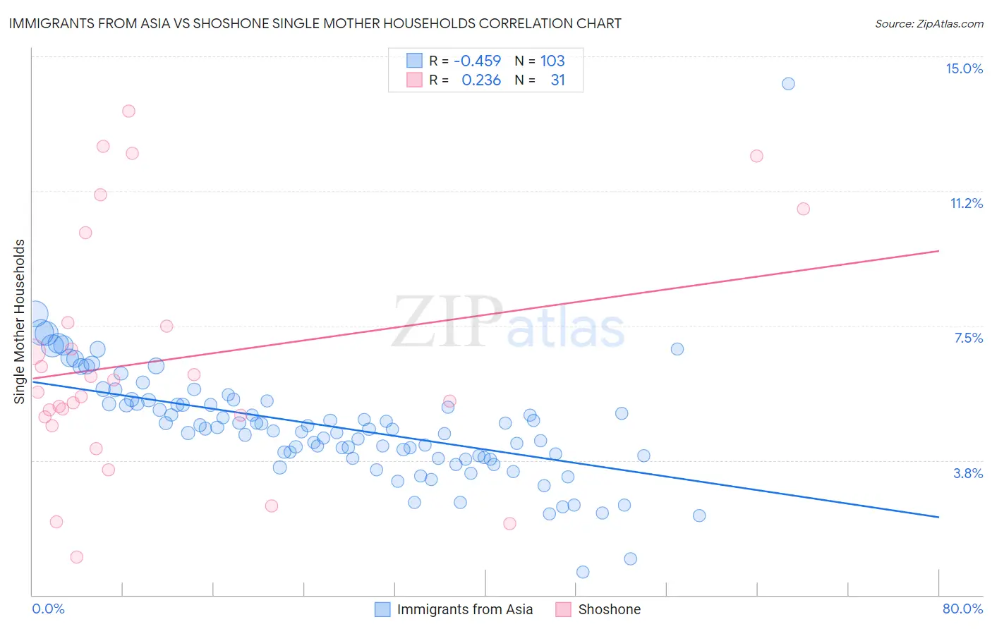 Immigrants from Asia vs Shoshone Single Mother Households
