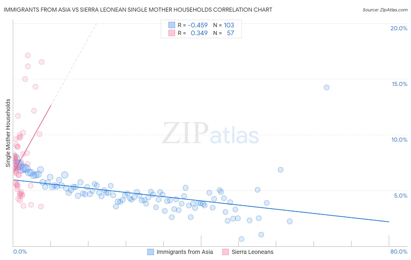 Immigrants from Asia vs Sierra Leonean Single Mother Households