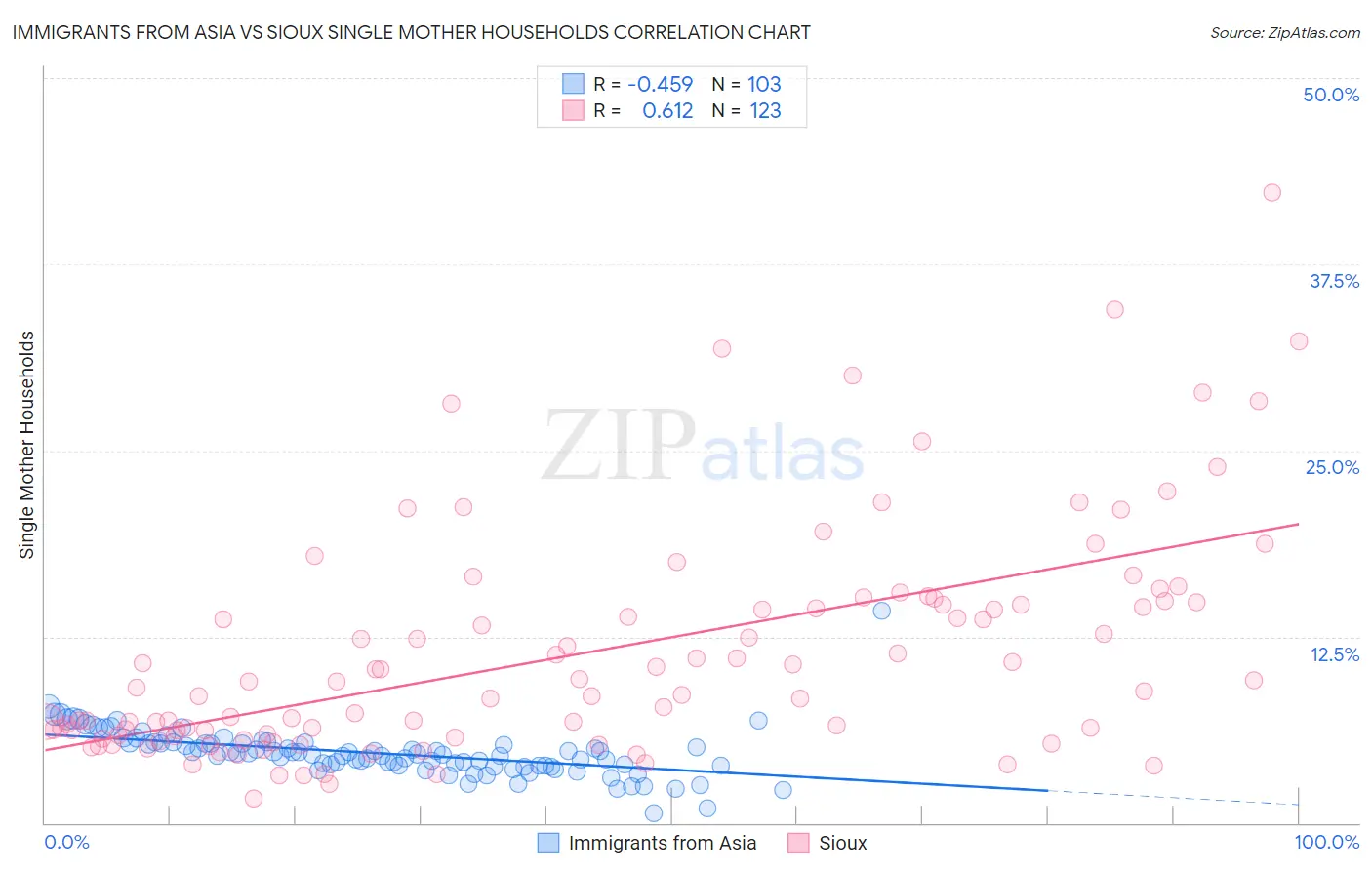 Immigrants from Asia vs Sioux Single Mother Households