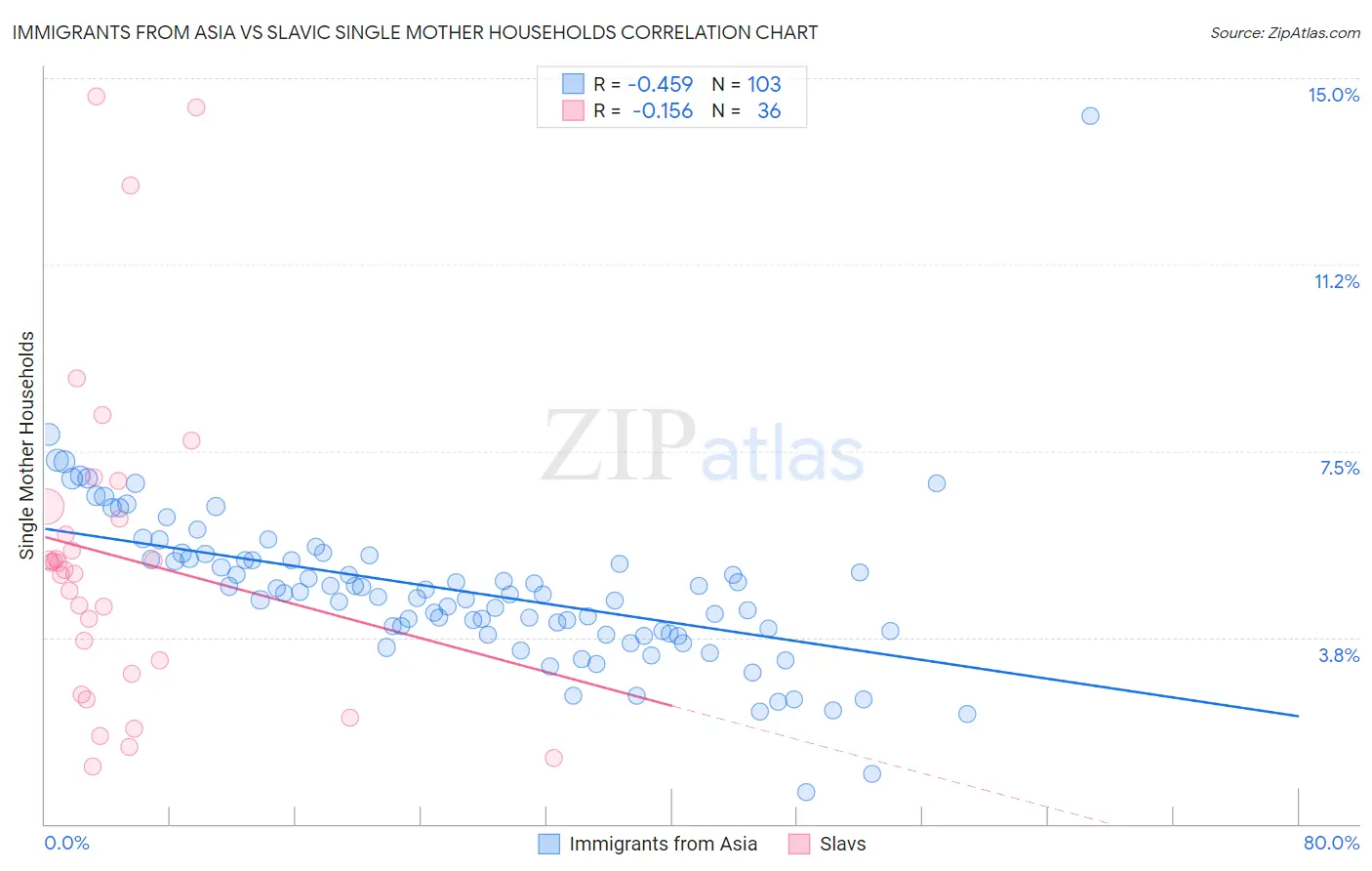 Immigrants from Asia vs Slavic Single Mother Households
