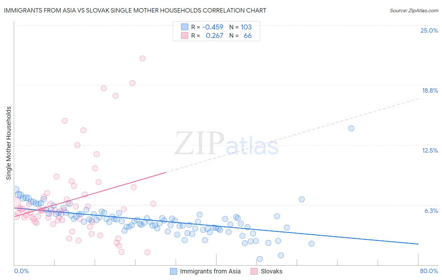 Immigrants from Asia vs Slovak Single Mother Households