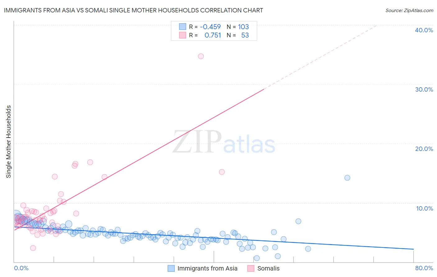 Immigrants from Asia vs Somali Single Mother Households