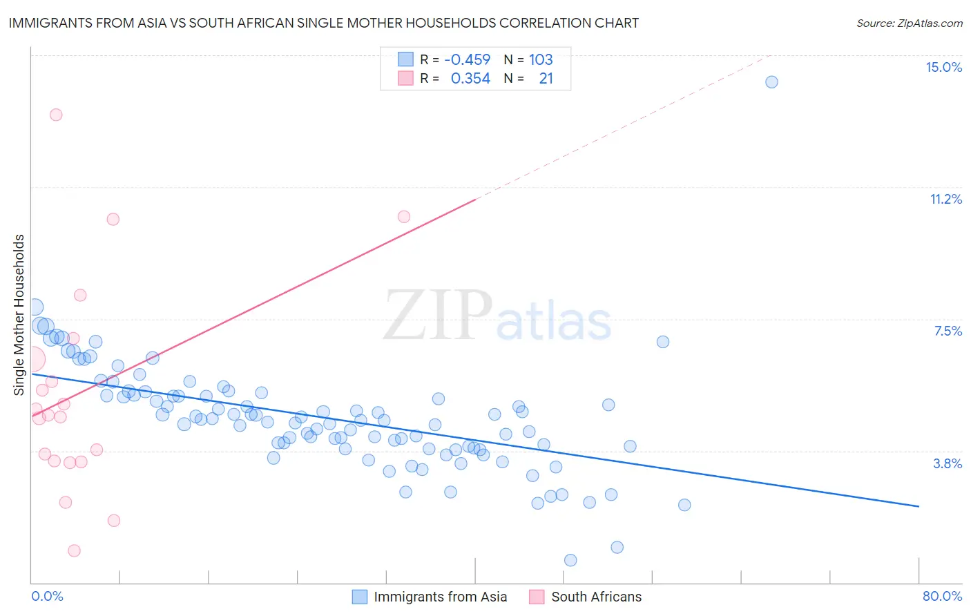 Immigrants from Asia vs South African Single Mother Households