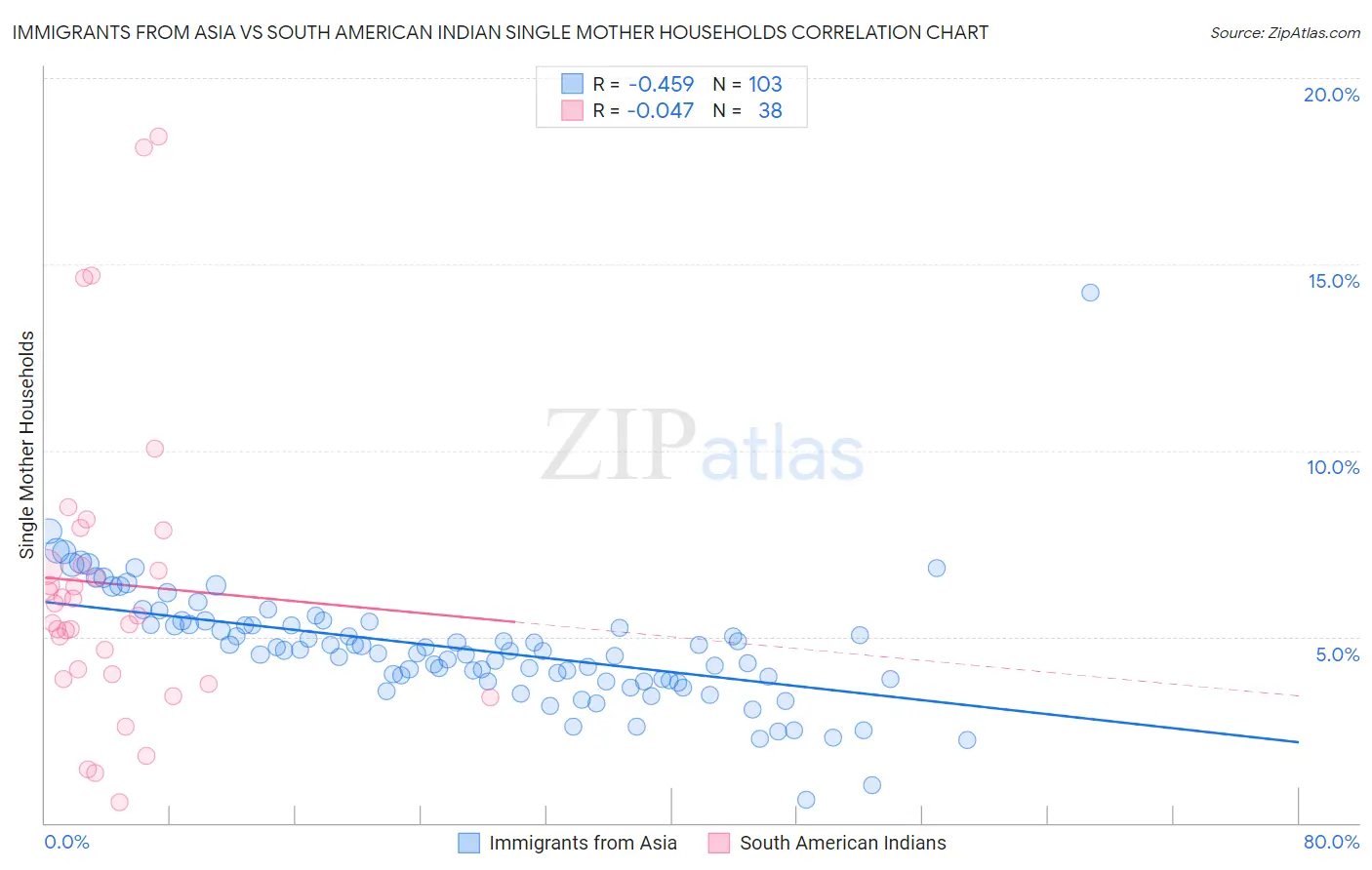 Immigrants from Asia vs South American Indian Single Mother Households