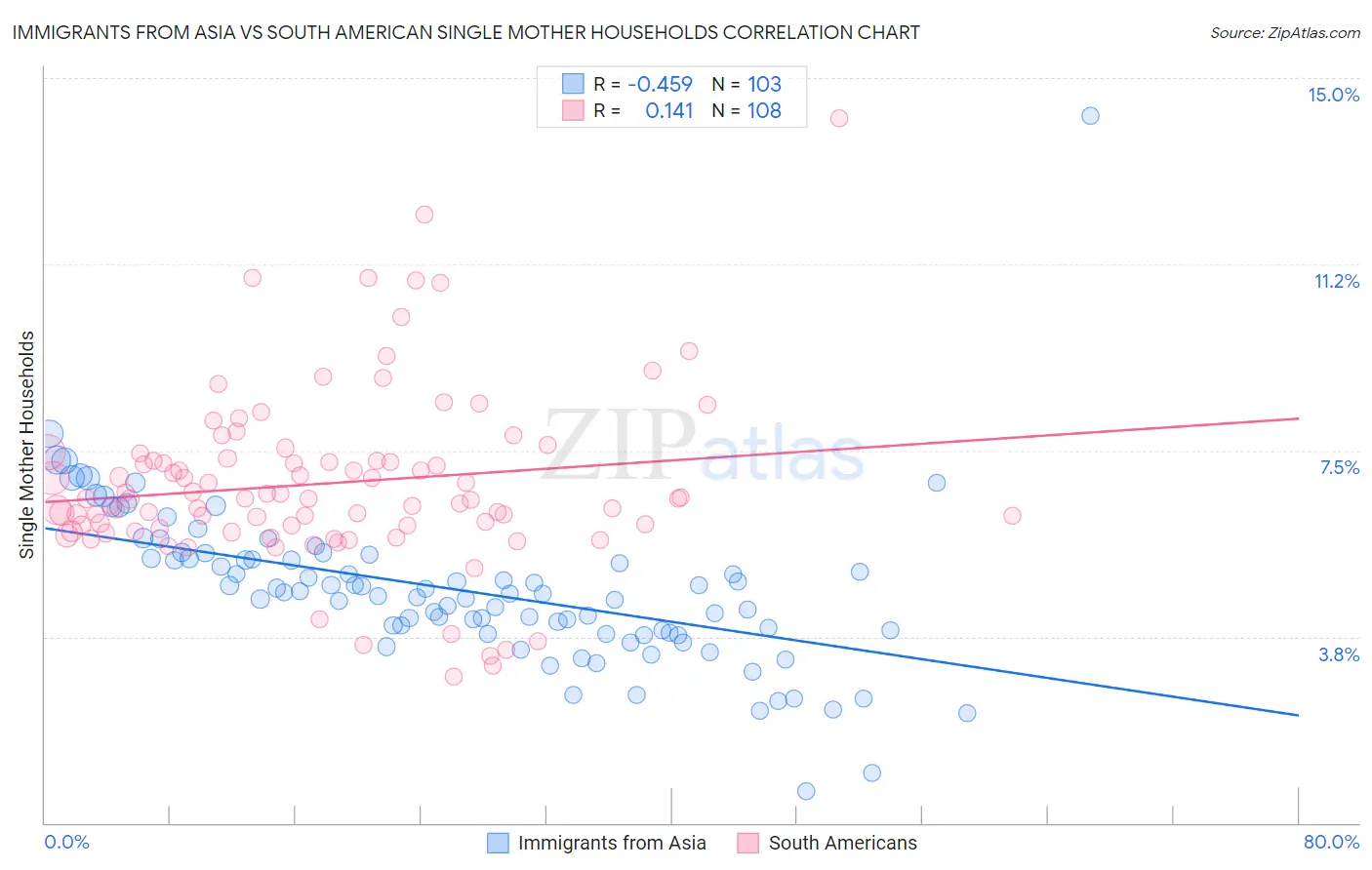 Immigrants from Asia vs South American Single Mother Households