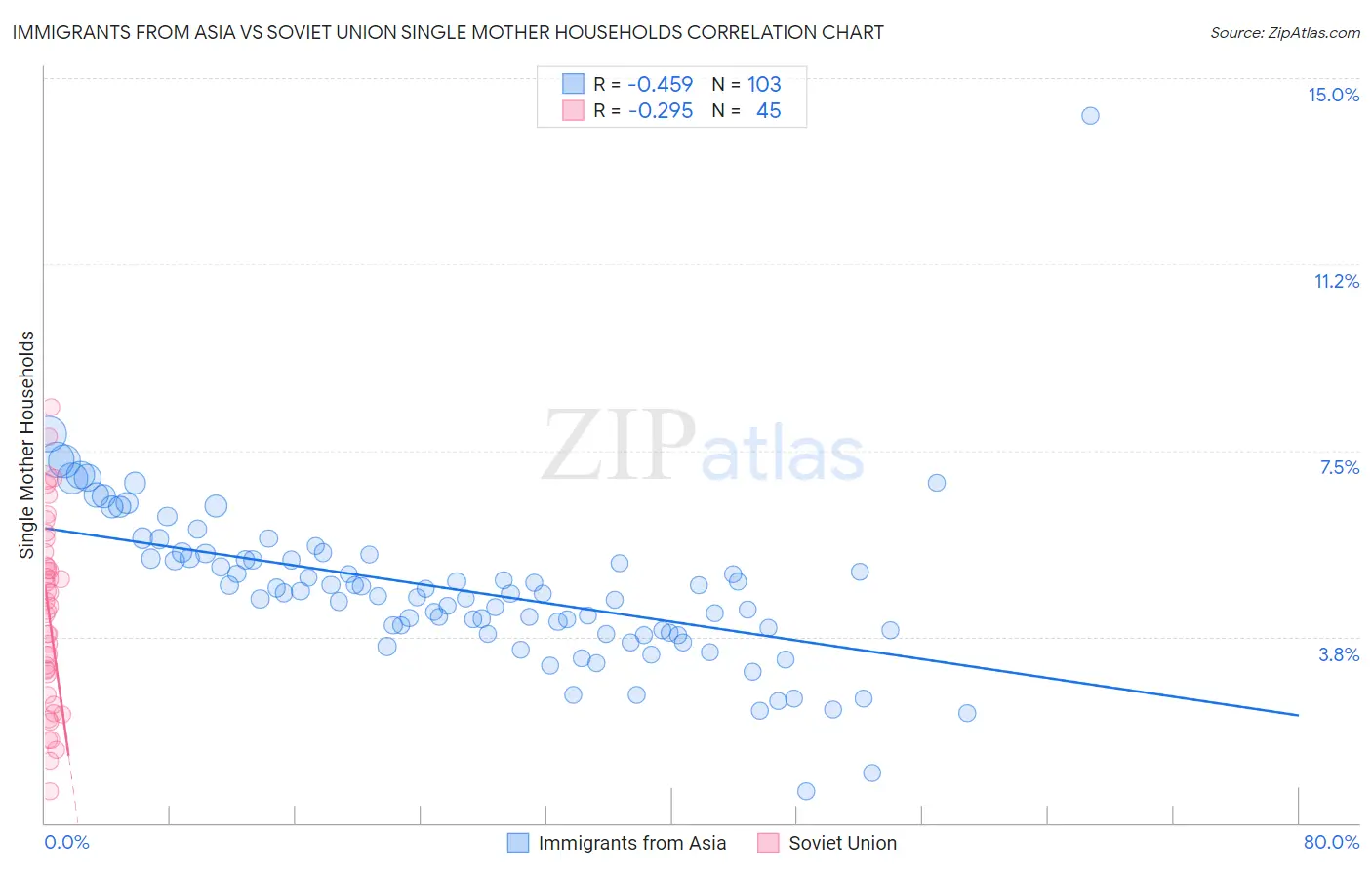 Immigrants from Asia vs Soviet Union Single Mother Households