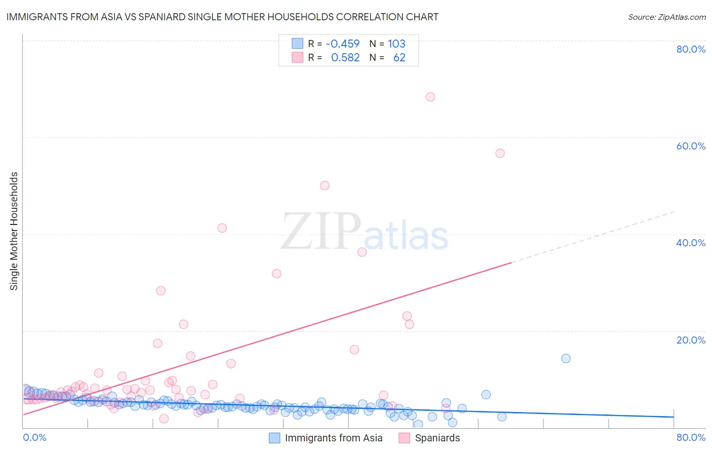 Immigrants from Asia vs Spaniard Single Mother Households