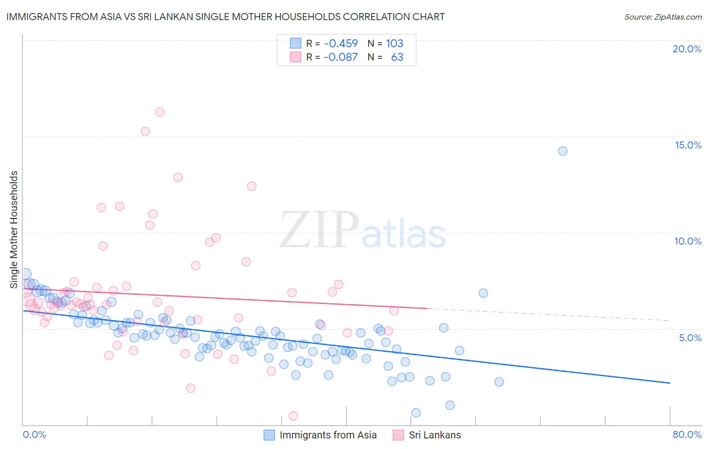 Immigrants from Asia vs Sri Lankan Single Mother Households