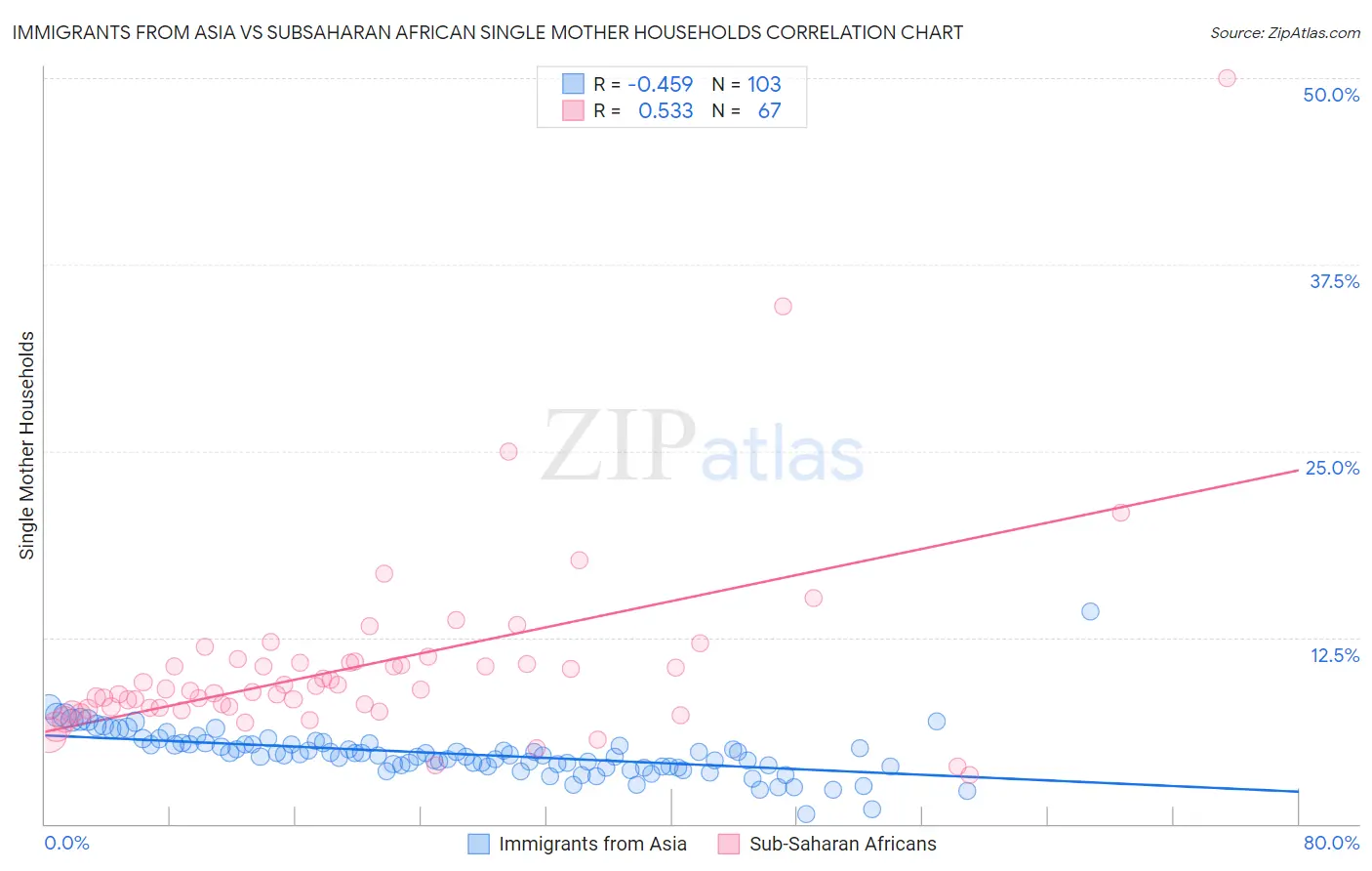 Immigrants from Asia vs Subsaharan African Single Mother Households