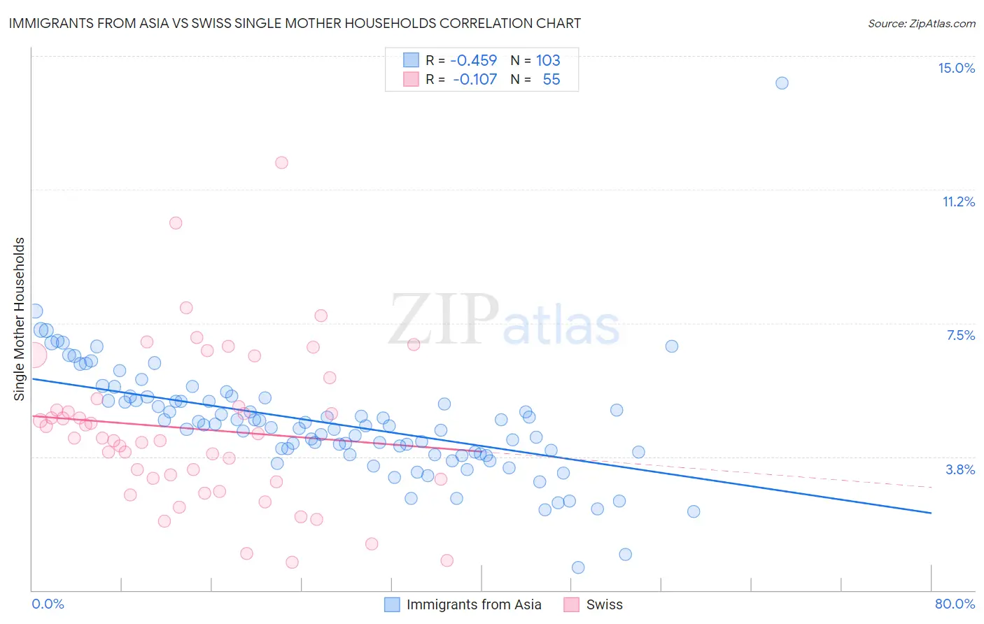 Immigrants from Asia vs Swiss Single Mother Households